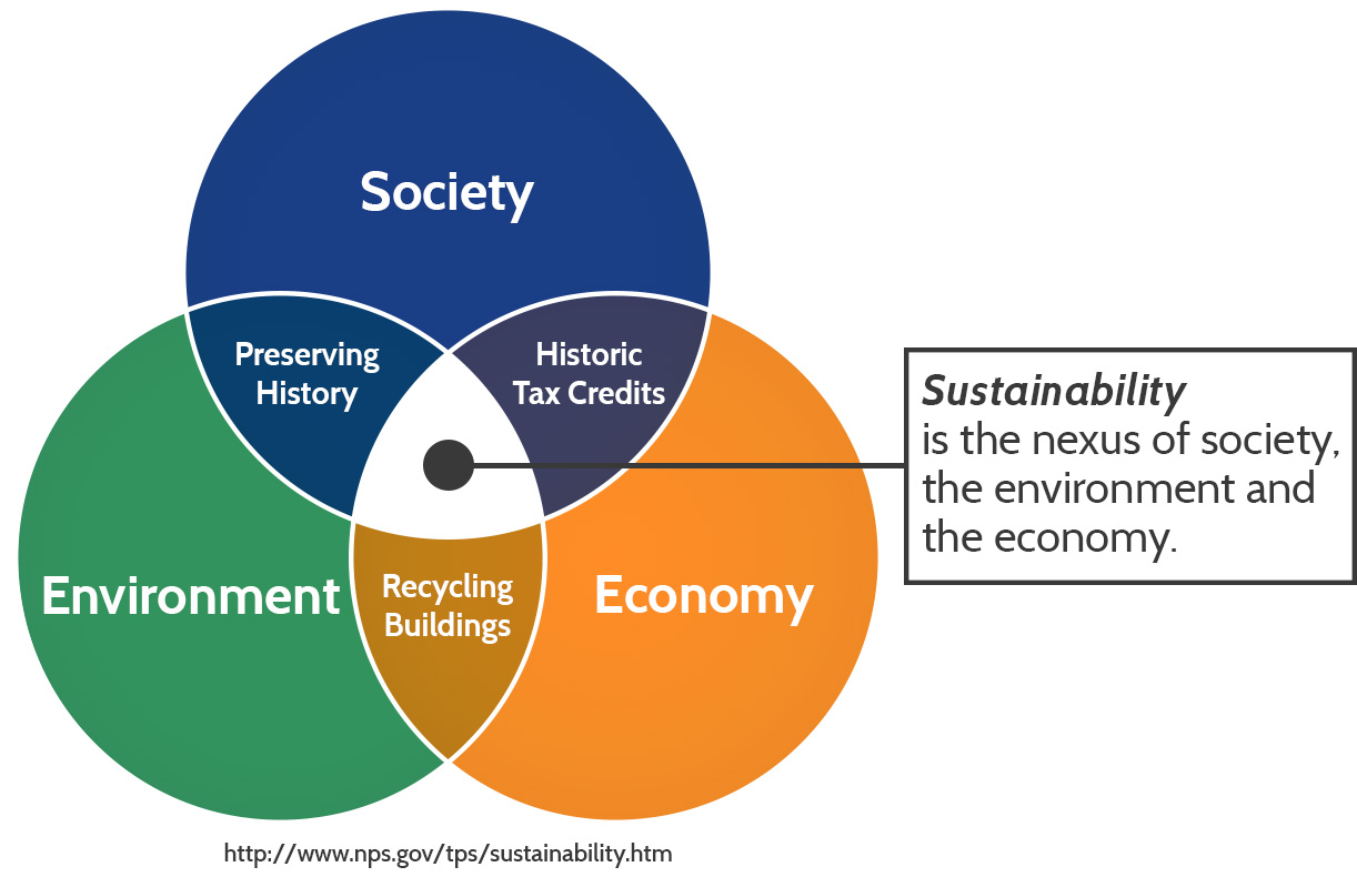 Encore Sustainable Design Venn Diagram